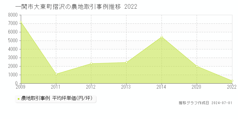 一関市大東町摺沢の農地取引事例推移グラフ 