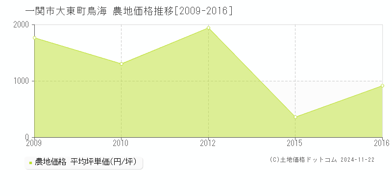 大東町鳥海(一関市)の農地価格推移グラフ(坪単価)[2009-2016年]