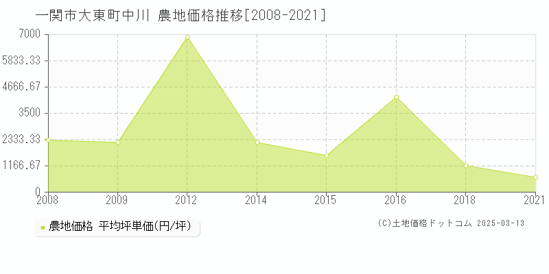 大東町中川(一関市)の農地価格推移グラフ(坪単価)[2008-2021年]