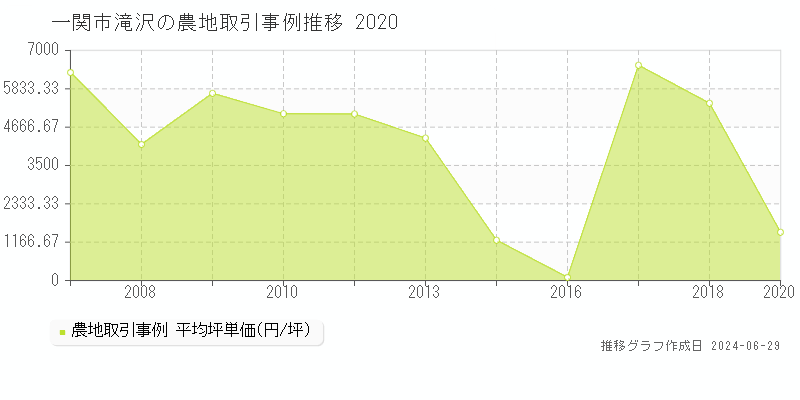 一関市滝沢の農地取引事例推移グラフ 