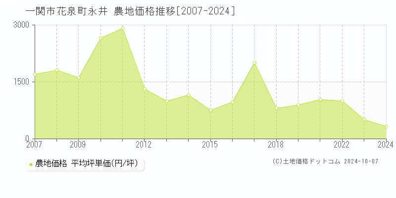 花泉町永井(一関市)の農地価格推移グラフ(坪単価)