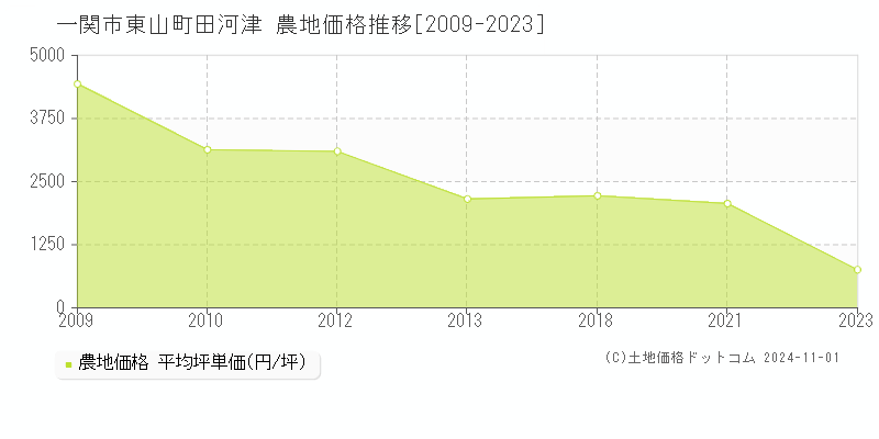 東山町田河津(一関市)の農地価格推移グラフ(坪単価)[2009-2023年]