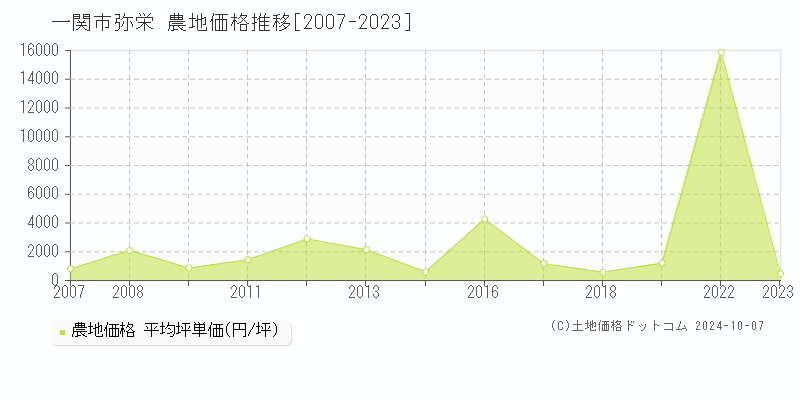 弥栄(一関市)の農地価格推移グラフ(坪単価)[2007-2023年]