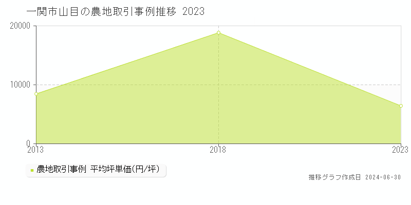 一関市山目の農地取引事例推移グラフ 