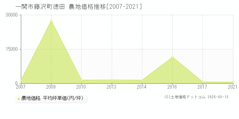 藤沢町徳田(一関市)の農地価格推移グラフ(坪単価)[2007-2021年]