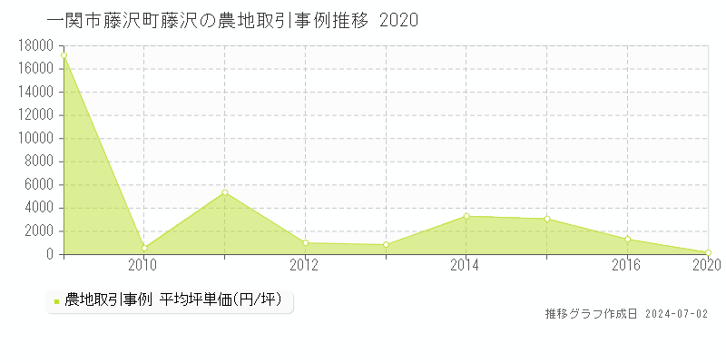 一関市藤沢町藤沢の農地取引事例推移グラフ 