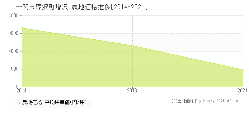 藤沢町増沢(一関市)の農地価格推移グラフ(坪単価)[2014-2021年]