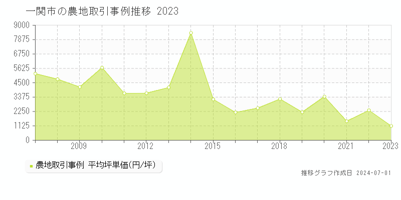 一関市全域の農地取引事例推移グラフ 