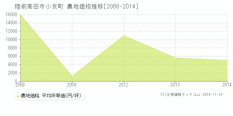 小友町(陸前高田市)の農地価格推移グラフ(坪単価)[2008-2014年]