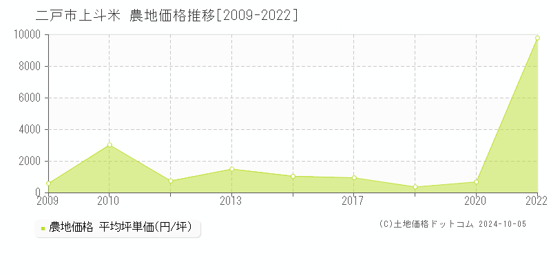 上斗米(二戸市)の農地価格推移グラフ(坪単価)[2009-2022年]