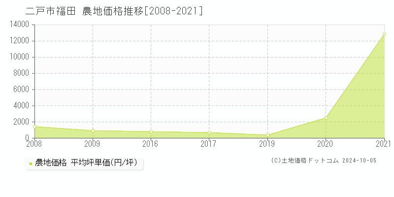 福田(二戸市)の農地価格推移グラフ(坪単価)[2008-2021年]