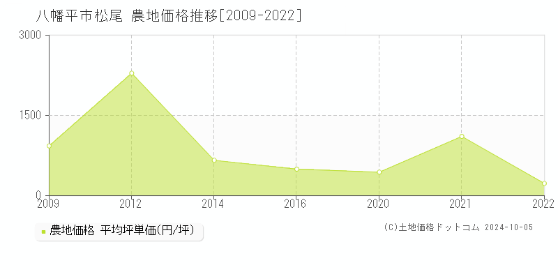 松尾(八幡平市)の農地価格推移グラフ(坪単価)[2009-2022年]