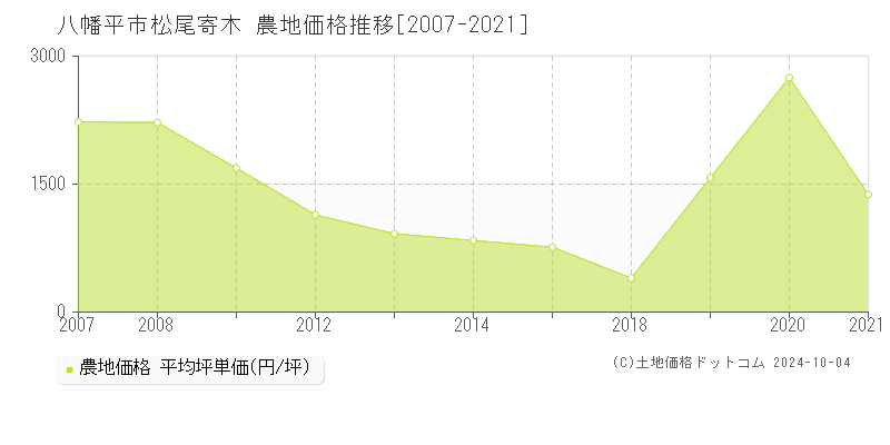 松尾寄木(八幡平市)の農地価格推移グラフ(坪単価)[2007-2021年]