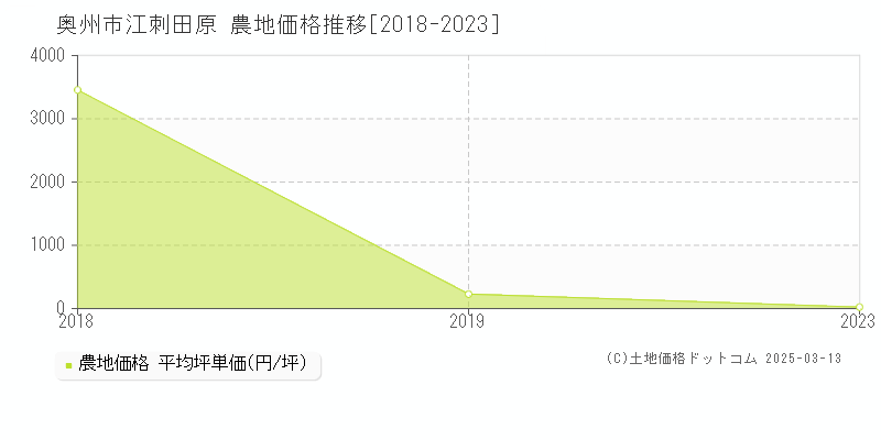 江刺田原(奥州市)の農地価格推移グラフ(坪単価)[2018-2023年]