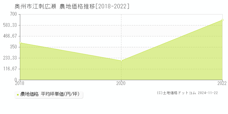 江刺広瀬(奥州市)の農地価格推移グラフ(坪単価)[2018-2022年]