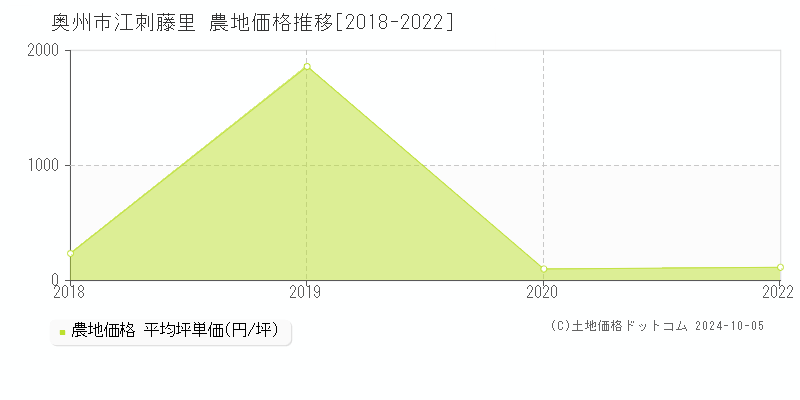 江刺藤里(奥州市)の農地価格推移グラフ(坪単価)[2018-2022年]