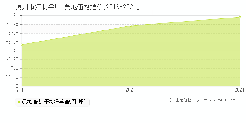 江刺梁川(奥州市)の農地価格推移グラフ(坪単価)[2018-2021年]