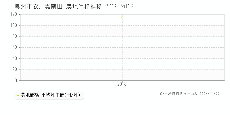 衣川雲南田(奥州市)の農地価格推移グラフ(坪単価)[2018-2018年]