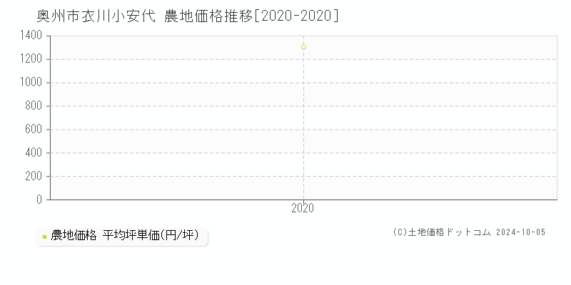 衣川小安代(奥州市)の農地価格推移グラフ(坪単価)[2020-2020年]