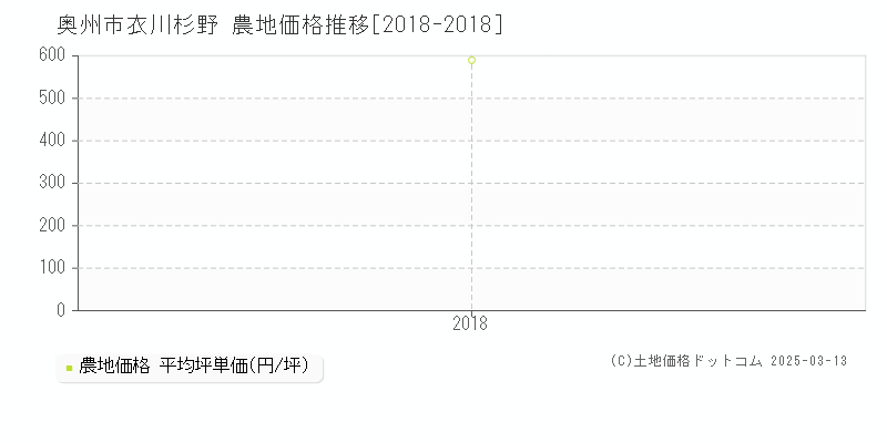 衣川杉野(奥州市)の農地価格推移グラフ(坪単価)[2018-2018年]