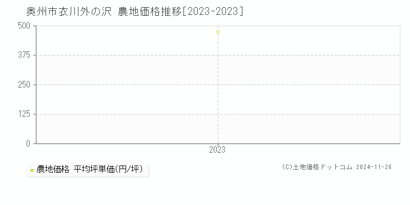 衣川外の沢(奥州市)の農地価格推移グラフ(坪単価)[2023-2023年]