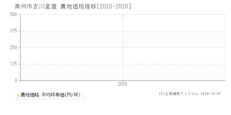 衣川星屋(奥州市)の農地価格推移グラフ(坪単価)[2020-2020年]