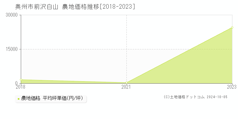 前沢白山(奥州市)の農地価格推移グラフ(坪単価)[2018-2023年]