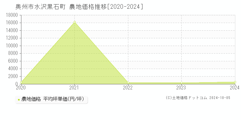 水沢黒石町(奥州市)の農地価格推移グラフ(坪単価)[2020-2024年]