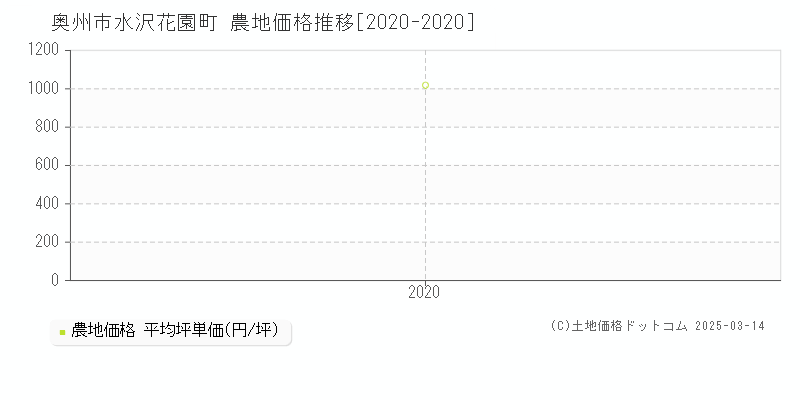 水沢花園町(奥州市)の農地価格推移グラフ(坪単価)[2020-2020年]