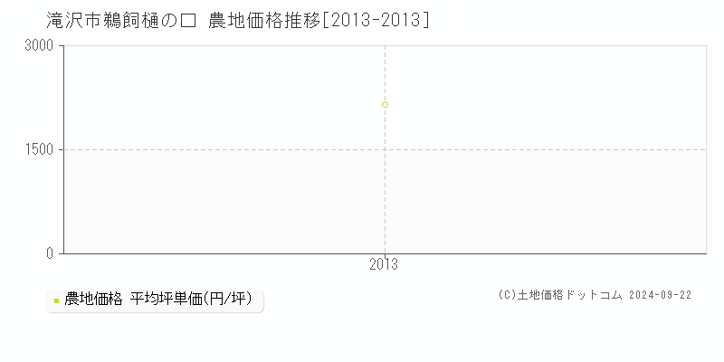 鵜飼樋の口(滝沢市)の農地価格推移グラフ(坪単価)[2013-2013年]