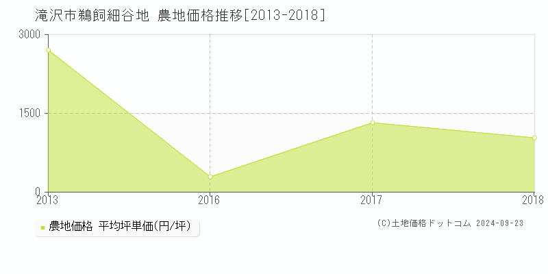 鵜飼細谷地(滝沢市)の農地価格推移グラフ(坪単価)[2013-2018年]