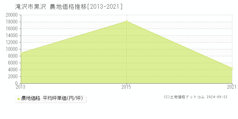 黒沢(滝沢市)の農地価格推移グラフ(坪単価)[2013-2021年]