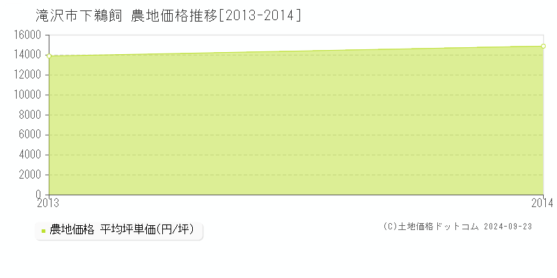 下鵜飼(滝沢市)の農地価格推移グラフ(坪単価)[2013-2014年]