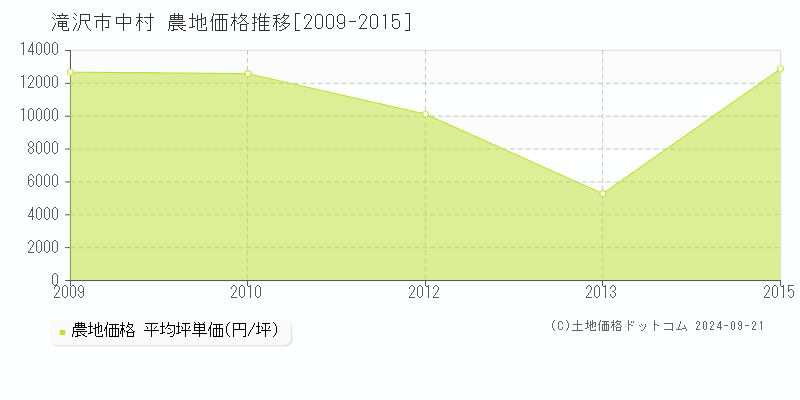 中村(滝沢市)の農地価格推移グラフ(坪単価)[2009-2015年]