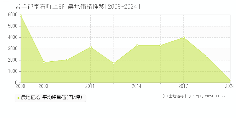 上野(岩手郡雫石町)の農地価格推移グラフ(坪単価)[2008-2024年]