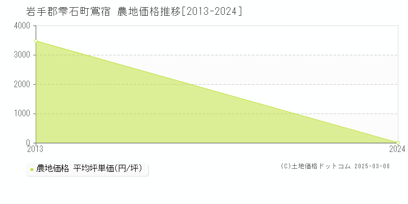 鴬宿(岩手郡雫石町)の農地価格推移グラフ(坪単価)[2013-2013年]