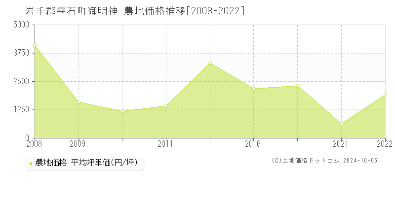 御明神(岩手郡雫石町)の農地価格推移グラフ(坪単価)[2008-2022年]