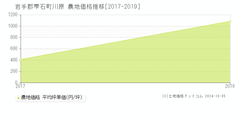 川原(岩手郡雫石町)の農地価格推移グラフ(坪単価)[2017-2019年]