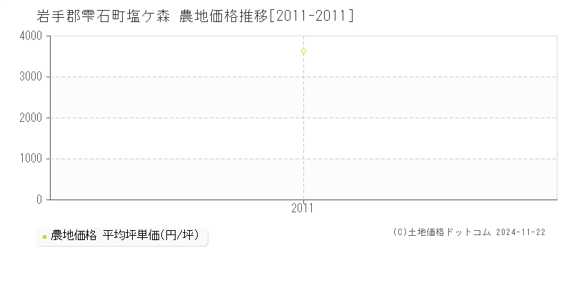 塩ケ森(岩手郡雫石町)の農地価格推移グラフ(坪単価)[2011-2011年]