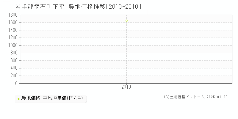 下平(岩手郡雫石町)の農地価格推移グラフ(坪単価)[2010-2010年]