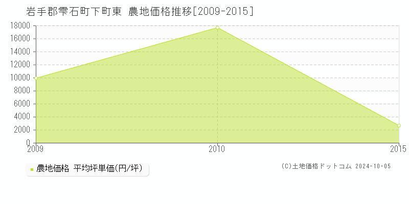 岩手郡雫石町下町東の農地取引事例推移グラフ 