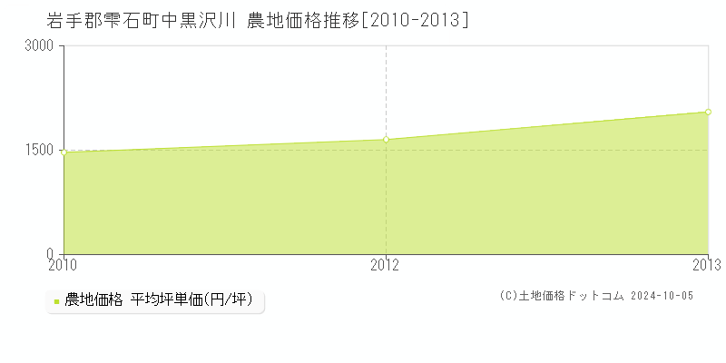 中黒沢川(岩手郡雫石町)の農地価格推移グラフ(坪単価)[2010-2013年]