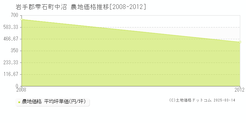 中沼(岩手郡雫石町)の農地価格推移グラフ(坪単価)[2008-2012年]