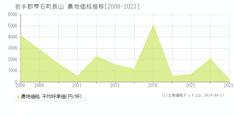 岩手郡雫石町長山の農地取引事例推移グラフ 