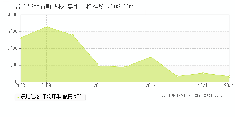 西根(岩手郡雫石町)の農地価格推移グラフ(坪単価)[2008-2024年]