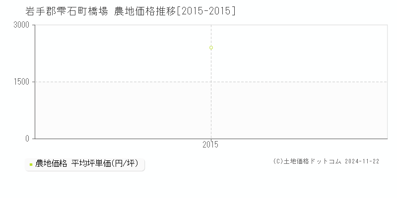 橋場(岩手郡雫石町)の農地価格推移グラフ(坪単価)[2015-2015年]