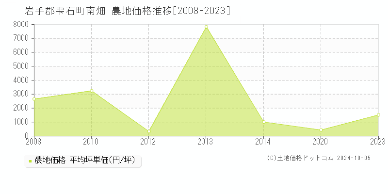 南畑(岩手郡雫石町)の農地価格推移グラフ(坪単価)[2008-2023年]