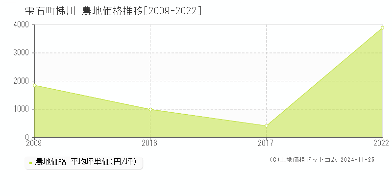 拂川(雫石町)の農地価格推移グラフ(坪単価)[2009-2022年]