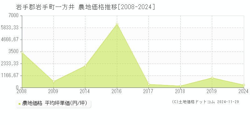 一方井(岩手郡岩手町)の農地価格推移グラフ(坪単価)[2008-2024年]