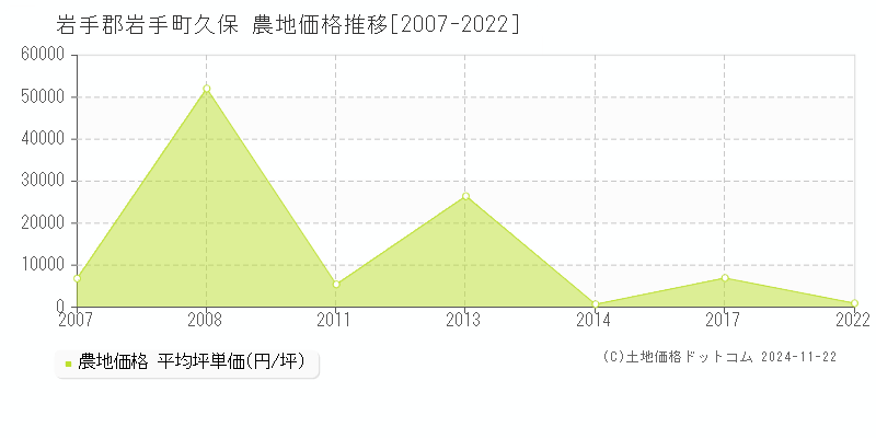 久保(岩手郡岩手町)の農地価格推移グラフ(坪単価)[2007-2022年]